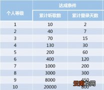 教你网易云音乐如何提高听高等级