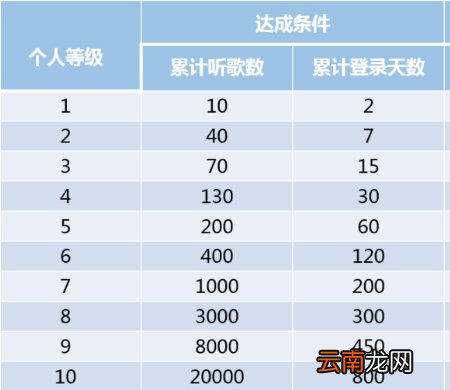 教你网易云音乐如何提高听高等级