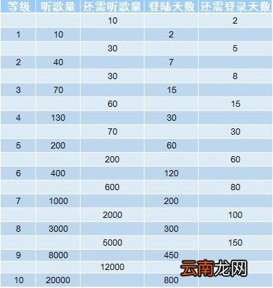 教你网易云音乐如何提高听高等级